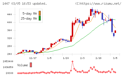 ＳＡＡＦホールディングスチャート
