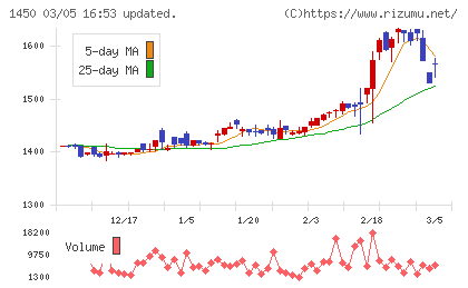 ＴＡＮＡＫＥＮチャート