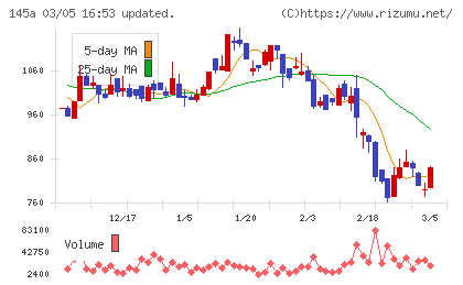 Ｌ　ｉｓ　Ｂチャート