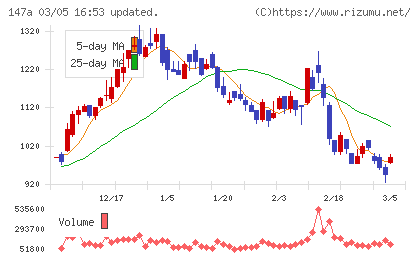 ソラコムチャート