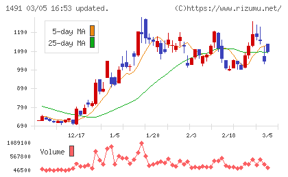 中外鉱業チャート