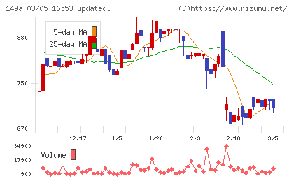 シンカチャート