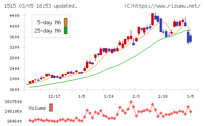 日鉄鉱業チャート