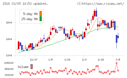 三井松島ホールディングスチャート