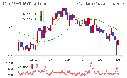 ダイブチャート