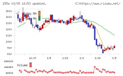 情報戦略テクノロジーチャート