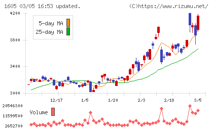ＩＮＰＥＸチャート