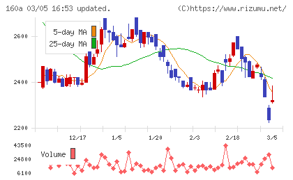 アズパートナーズチャート