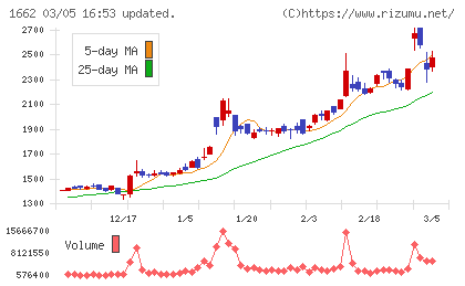 石油資源開発チャート