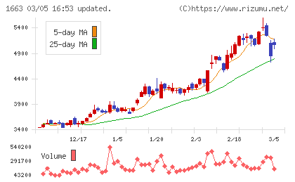 Ｋ＆Ｏエナジーグループチャート