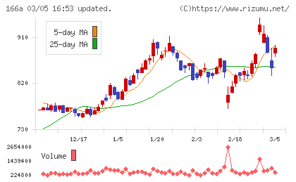タスキホールディングスチャート