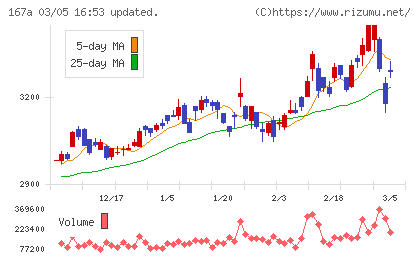 リョーサン菱洋ホールディングスチャート