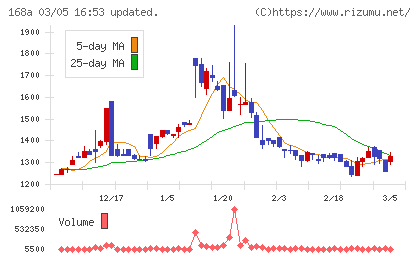 イタミアートチャート