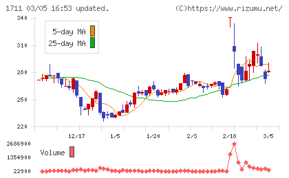 ＳＤＳホールディングスチャート