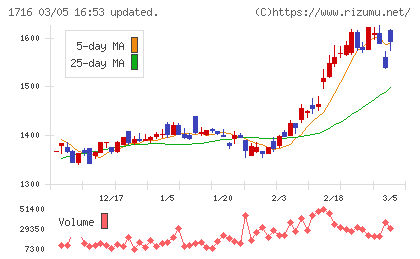 第一カッター興業チャート