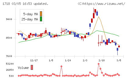 美樹工業チャート