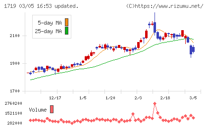 安藤ハザマチャート