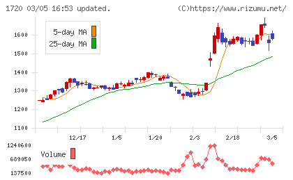 東急建設チャート