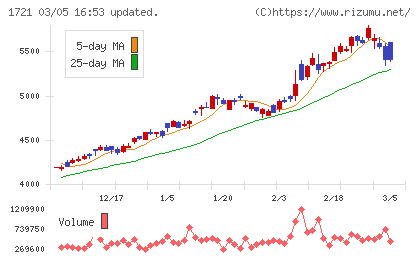 コムシスホールディングスチャート