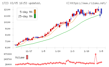 日本電技チャート