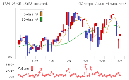 シンクレイヤチャート