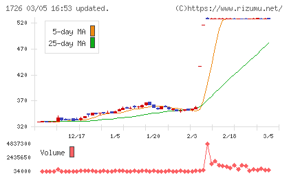ビーアールホールディングスチャート