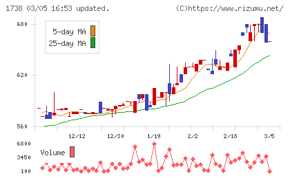 ＮＩＴＴＯＨチャート
