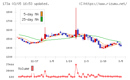 ハンモックチャート