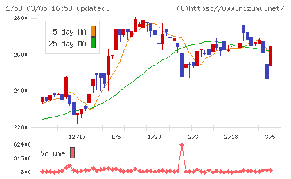 太洋基礎工業チャート