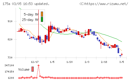 Ｗｉｌｌ　Ｓｍａｒｔチャート