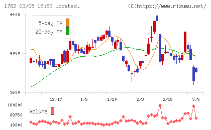 高松コンストラクショングループチャート