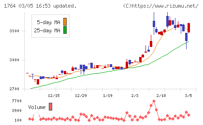 工藤建設チャート