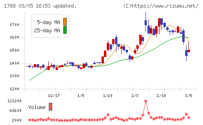 ソネックチャート