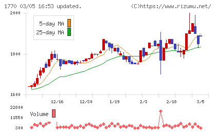 藤田エンジニアリングチャート