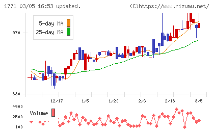 日本乾溜工業チャート