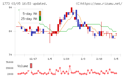ＹＴＬチャート