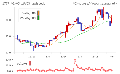 川崎設備工業チャート