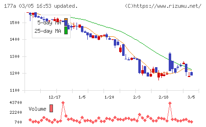 コージンバイオチャート