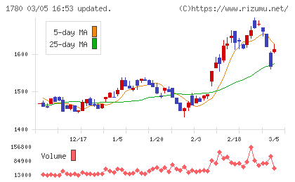 ヤマウラチャート