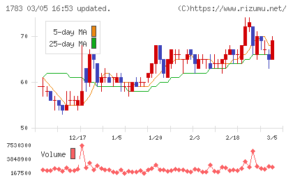 ｆａｎｔａｓｉｓｔａチャート