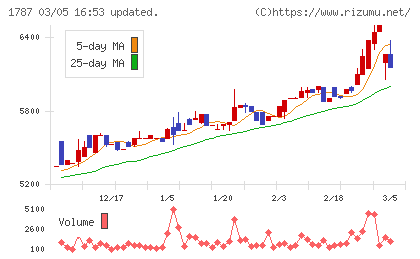 ナカボーテックチャート