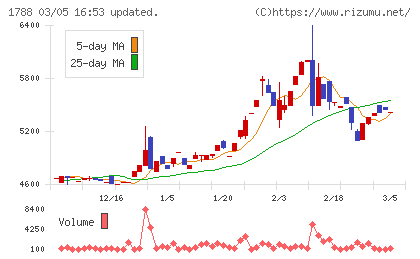 三東工業社チャート