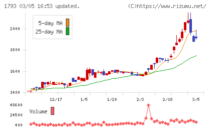 大本組チャート