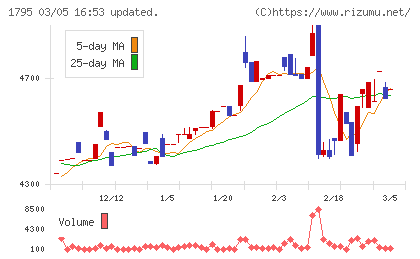 マサルチャート