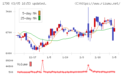 守谷商会チャート