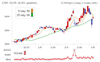 第一建設工業チャート