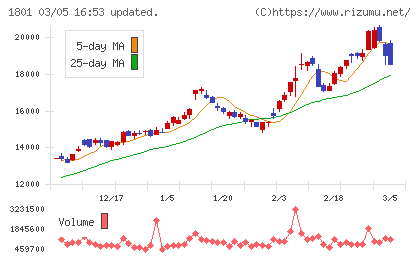 大成建設チャート