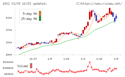 大林組チャート