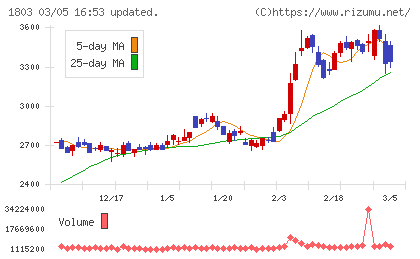 清水建設チャート