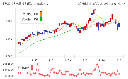 長谷工コーポレーションチャート